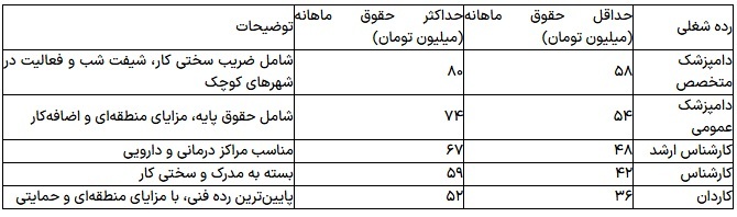جدول کامل حقوق و مزایای مسئول فنی دامپزشکی تهران: همه آنچه باید بدانید
