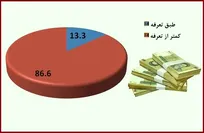 بیش از ۸۶ درصد از مسئولین فنی بهداشتی دامپزشکی، حقوق و مزایایی کمتر از تعرفه مصوب دریافت می&zwnj;کنند! (+پی&zwnj;نوشت حکیم مهر)