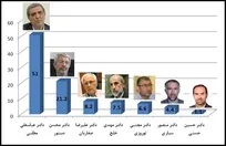 &laquo;دکتر عباسعلی مطلبی&raquo; با کسب ۵۱ درصد آراء، بیشترین رای را به خود اختصاص داد
