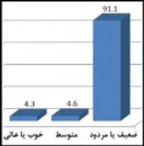 ۹۱ درصد شرکت&zwnj;کنندگان در نظرسنجی، عملکرد دوره اخیر سازمان نظام دامپزشکی را &laquo;ضعیف&raquo; یا &laquo;مردود&raquo; ارزیابی نمودند!