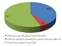 نظر اعضای خانواده دامپزشکی درباره موثرترین روش برای کاهش پذیرش بی&zwnj;رویه دانشجوی دامپزشکی در کشور چیست؟
