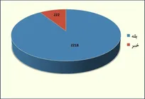 پایان نظرسنجی &laquo;حکیم مهر&raquo; درباره انتقال سازمان دامپزشکی از وزارت جهاد کشاورزی به وزارت بهداشت