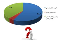 نتیجه نظرسنجی حکیم مهر درباره ترکیب ایده&zwnj;آل شوراهای استانی سازمان نظام دامپزشکی (+پی&zwnj;نوشت حکیم مهر)