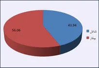 کمترین درصد اشتغال دانش&zwnj;آموختگان در کشور به دکترای دامپزشکی اختصاص دارد/ نسبت بیکاران: ۵۶ درصد!