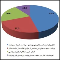 نظر اعضای خانواده دامپزشکی درباره بهترین روش برای حل مشکلات مسئولین فنی بهداشتی دامپزشکی چیست؟