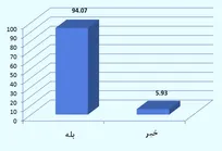 اعلام نتیجه نهایی نظرسنجی حکیم مهر درباره انتقال آموزش دامپزشکی به وزارت بهداشت؛ ضرورت توجه مسئولین به افکار عمومی