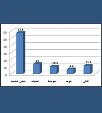 ۷۱ درصد شرکت&zwnj;کنندگان در نظرسنجی، عملکرد ۸ ساله دکتر صفری در سازمان نظام دامپزشکی را &laquo;ضعیف&raquo; یا &laquo;خیلی ضعیف&raquo; ارزیابی نمودند