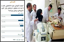 نتیجه تامل&zwnj;برانگیز نظرسنجی حکیم مهر درباره میزان انطباق آموزش ارائه شده در دانشکده&zwnj;های دامپزشکی با نیازهای حرفه&zwnj;ای بازار کار
